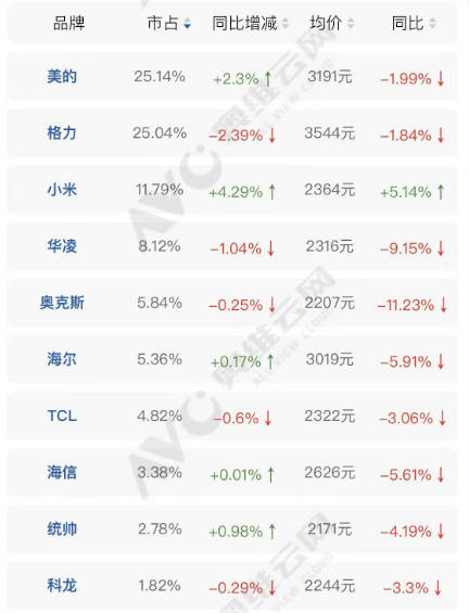 频发！奥克斯“失速”落入第三梯队龙8游戏进入价格战失灵质量问题(图4)