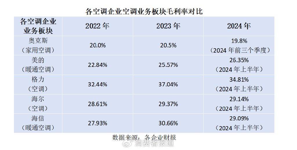 频发！奥克斯“失速”落入第三梯队龙8游戏进入价格战失灵质量问题(图5)