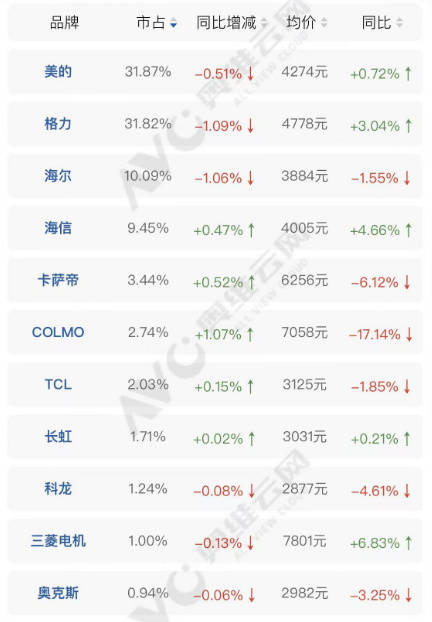 频发！奥克斯“失速”落入第三梯队龙8游戏进入价格战失灵质量问题(图6)